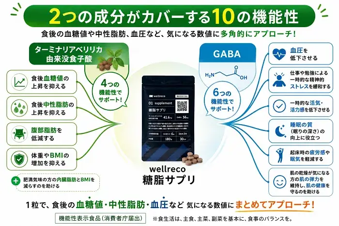 wellreco(ウェルレコ)糖脂サプリの口コミ調査！成分・効果・値段を総