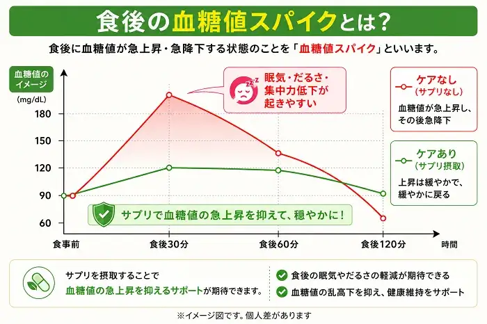 血糖値スパイクのメカニズム
