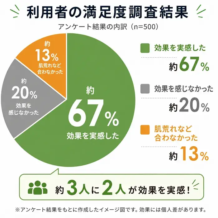 利用者の満足度調査結果