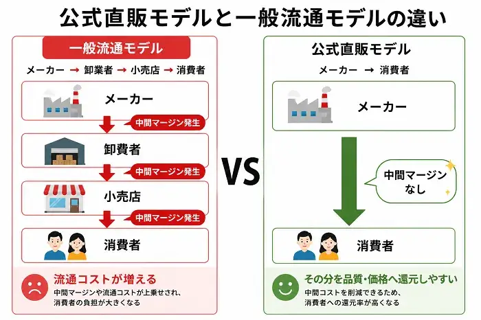 公式直販モデルと一般流通モデルの違い