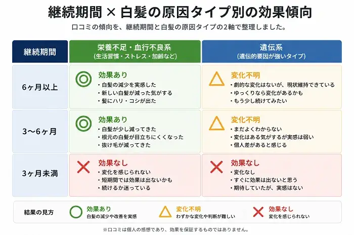 継続期間と白髪の原因タイプ別の効果傾向