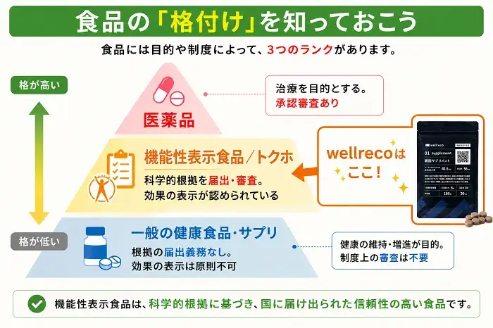 食品の格付け