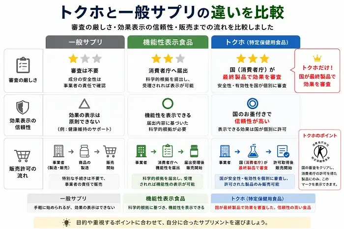 トクホと一般サプリの違い