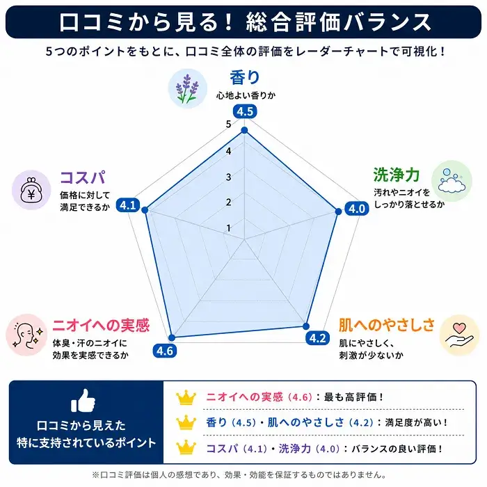 クリアネオボディソープの評価分析